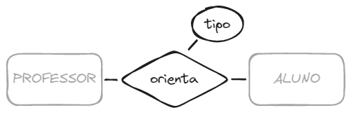 Relacionamento PROFESSOR-orienta-ALUNO com atributo 'tipo'